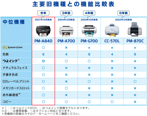 主要旧機種との機能比較表
