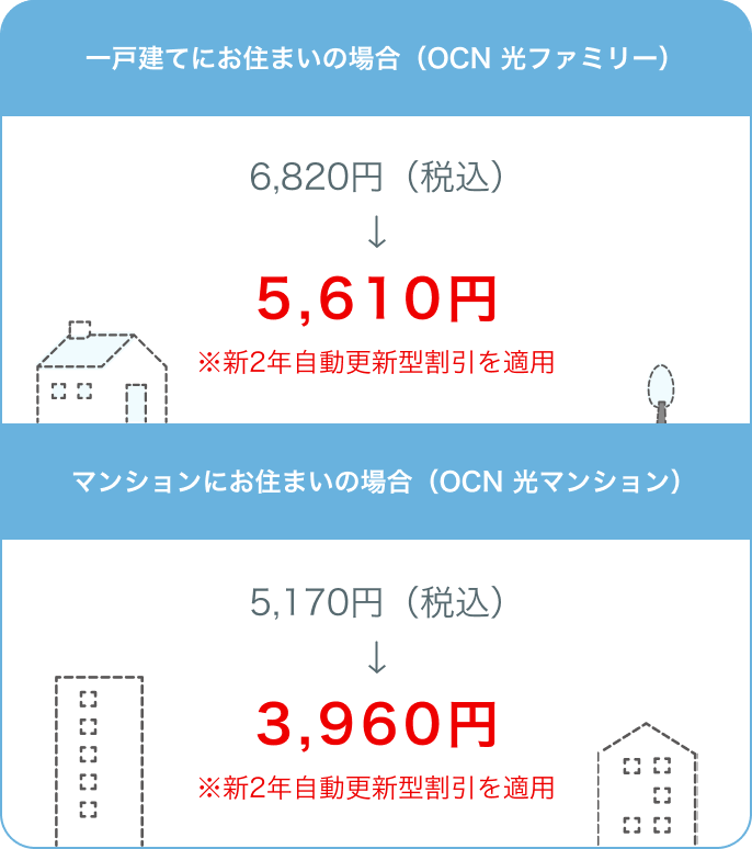 【一戸建てにお住まいの場合（OCN 光ファミリー）】6,820円（税込）→5,610円 ※新2年自動更新型割引を適用 【マンションにお住まいの場合（OCN 光マンション）】5,170円（税込）→3,960円 ※新2年自動更新型割引を適用
