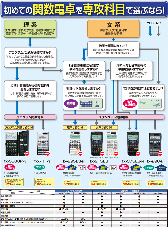 CASIO 関数電卓チャート表 - NTT-X Store