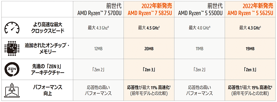 AMD RYZEN? 5000 V[ỸAbvO[h