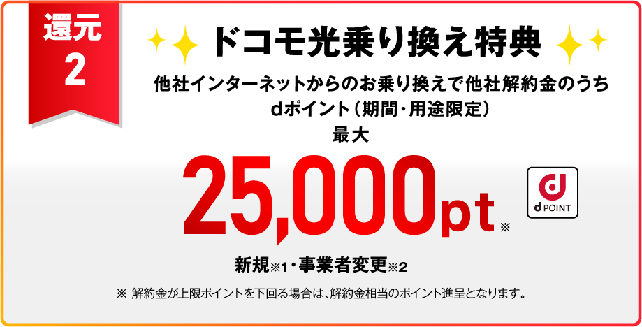 【還元2】ドコモ光乗り換え特典 他社インターネットからの乗り換えで他社解約金のうちdポイント(期間・用途限定)最大25,000pt※ 新規※1・事業者変更※2 ※解約金が上限ポイントを下回る場合は、解約金相当のポイント進呈となります。