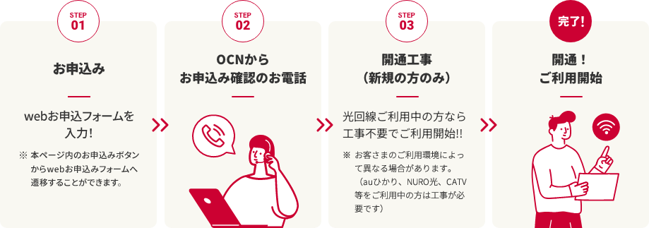 【STEP1】お申込み 【STEP2】OCNからお申込み確認のお電話 【STEP3】開通工事（新規の方のみ） 【完了】開通！ご利用開始