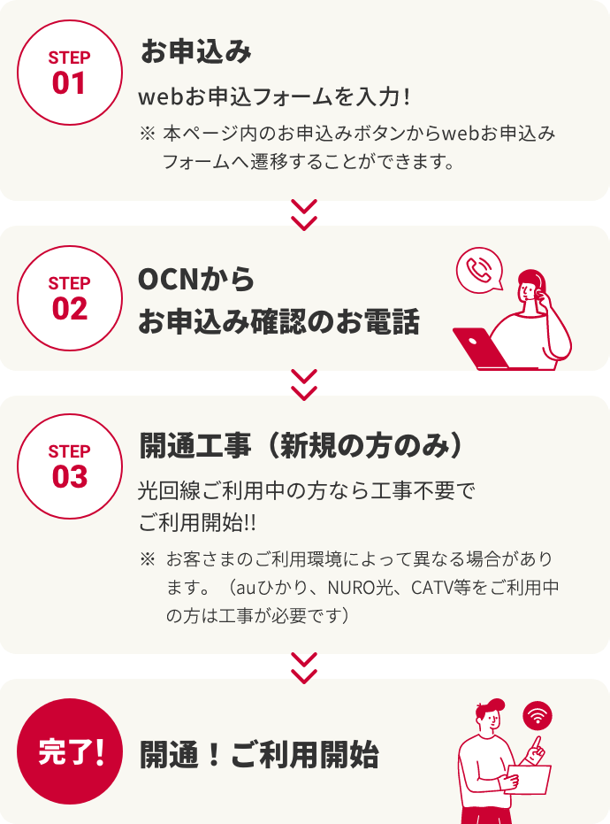 【STEP1】お申込み 【STEP2】OCNからお申込み確認のお電話 【STEP3】開通工事（新規の方のみ） 【完了】開通！ご利用開始