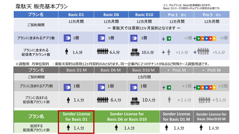 追加　1配信者　Basic D1契約の場合（別途Basic契約が必要）　年間システム利用料