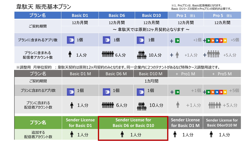 追加　1配信者　Basic D6 または D10契約の場合（別途Basic契約が必要）　年間システム利用料