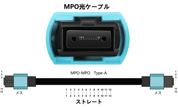汎用MPOコネクタ光ファイバーケーブル（UFOS対応）/213.3m